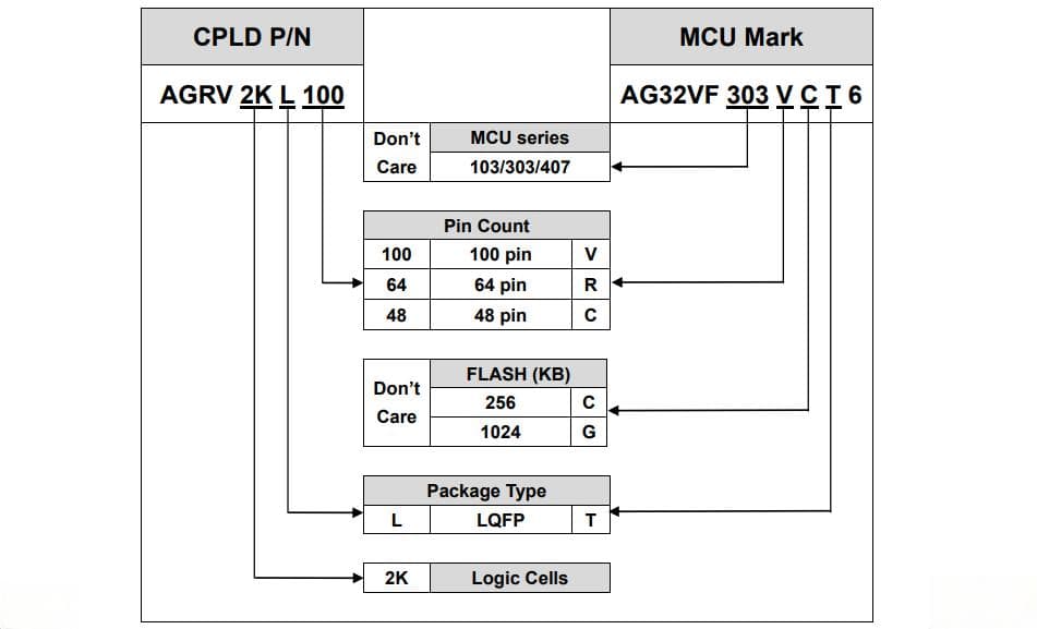 纯粹使用CPLD