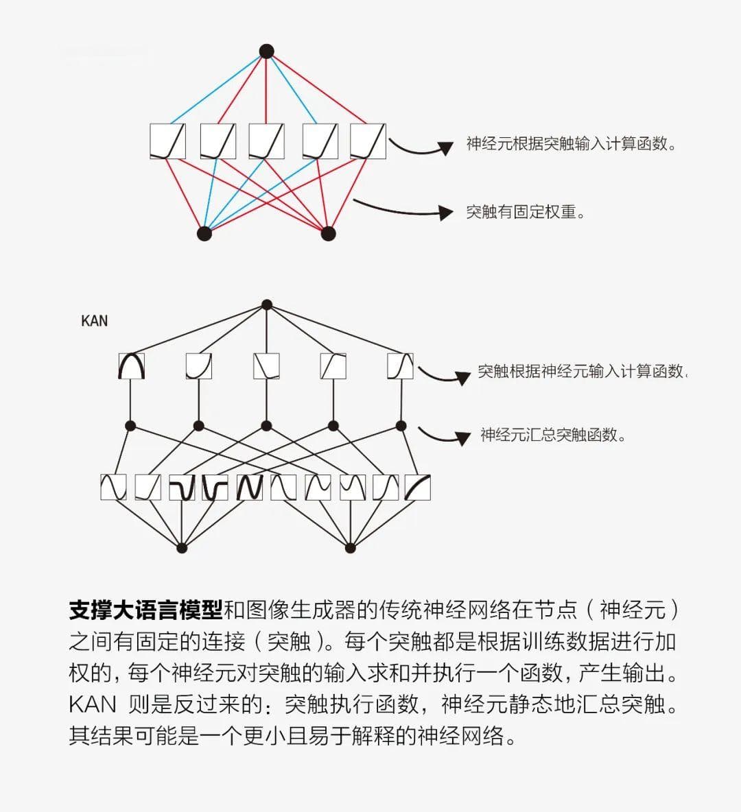 新的神经网络更加准确且易于解释