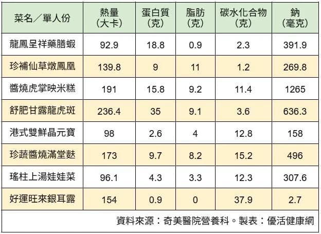 营养师推荐8道护心低碳年菜，低油低盐低糖更健康