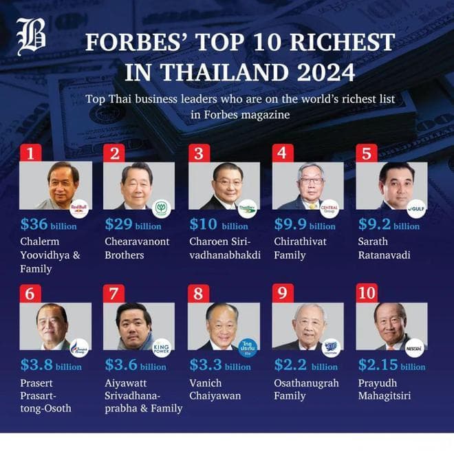 泰国十大亿万富翁排行榜揭晓！潮汕人占四席