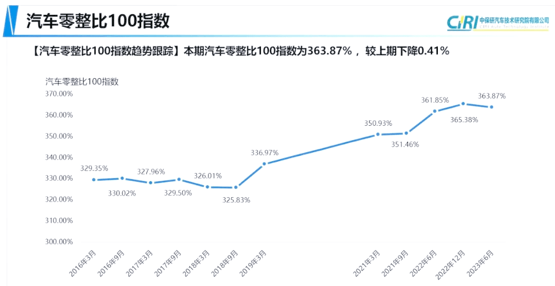 中保研发布最新汽车零整比研究报告：新能源车电池包价格几何？