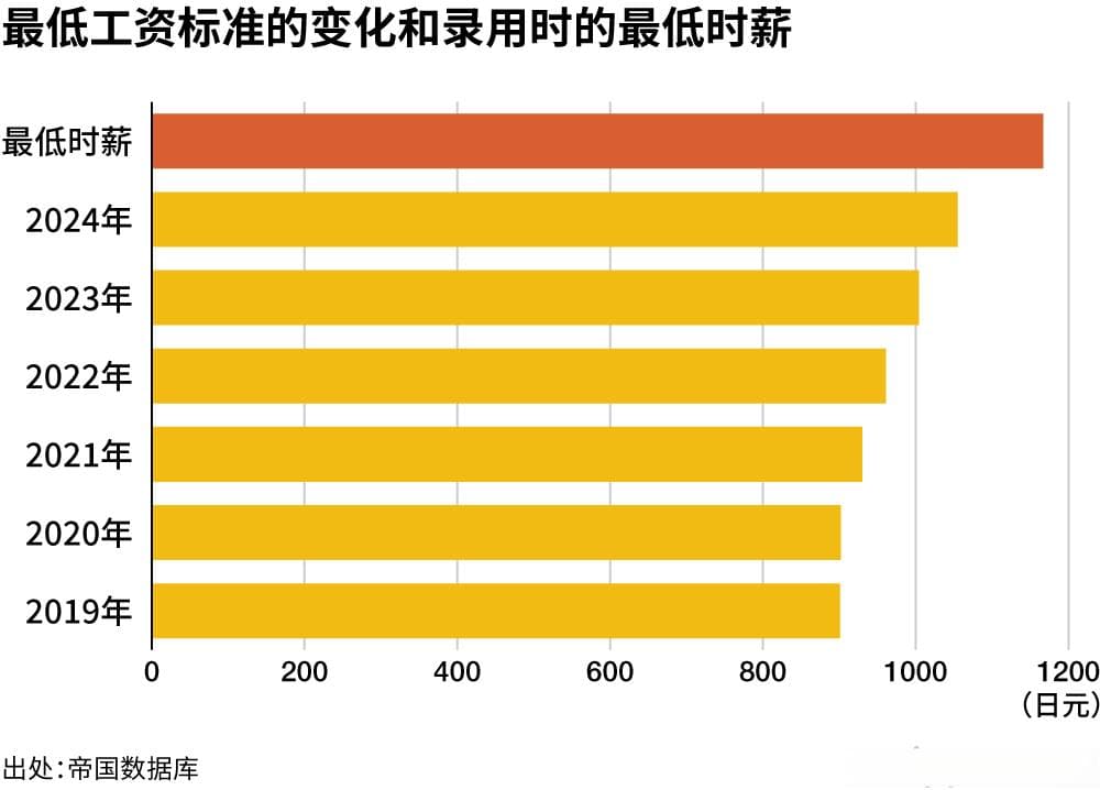 东京最低时薪超过1300日元
