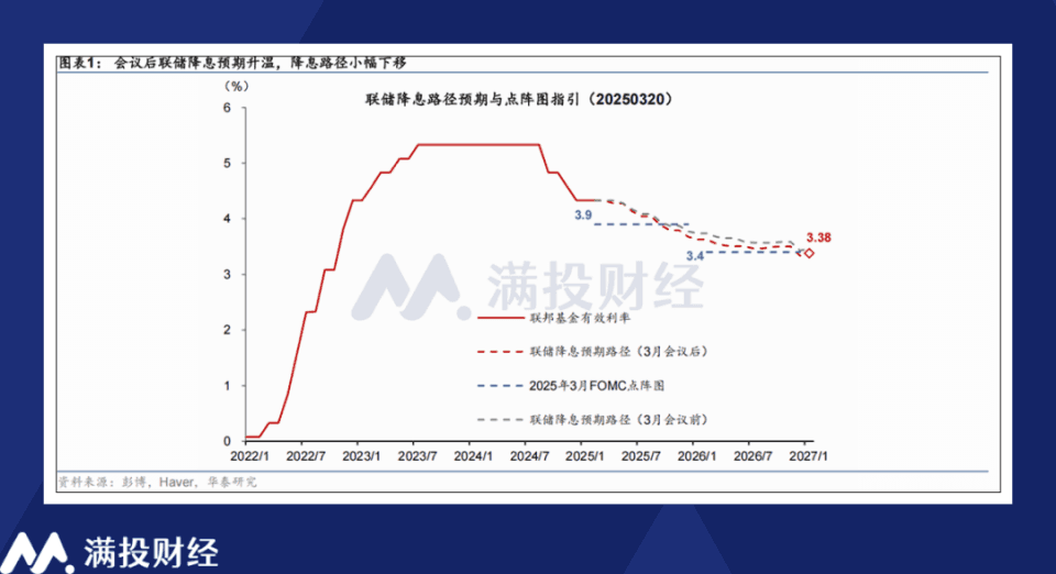 美联储3月暂停降息符合预期，鲍威尔的“稳增长”策略如何影响降息进程？