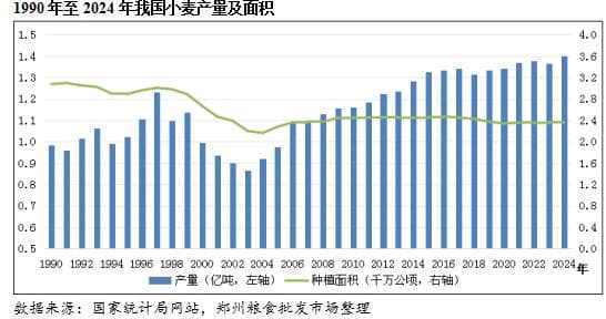 2024年中国小麦市场分析：产量创新高，价格跌15%