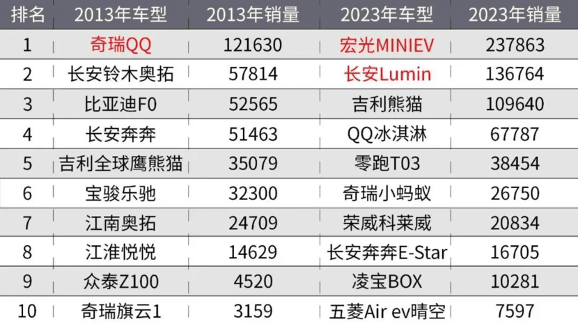 10年前的中国人，都爱买什么车！？