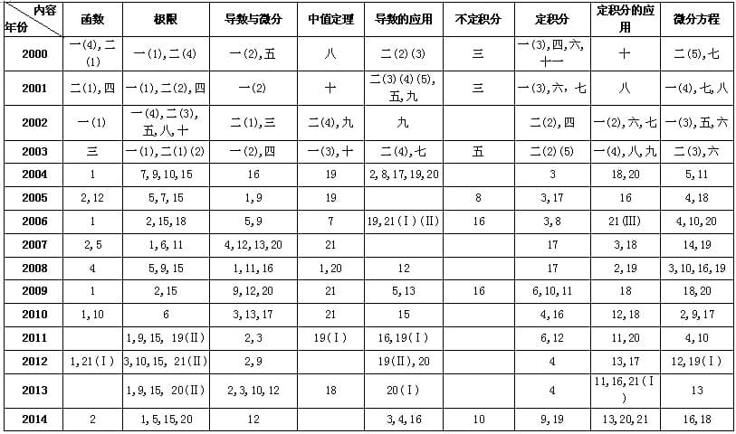 考研数学(二)高等数学(上)近15年真题考点分布分析