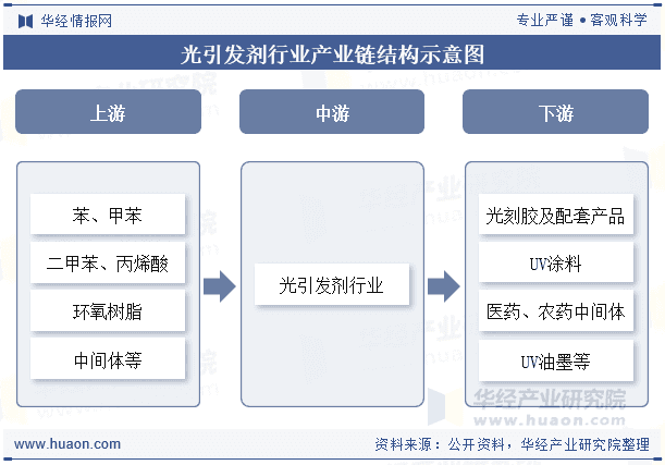 2025年中国光引发剂行业供需现状及格局分析：市场竞争激烈，集中度有所提升