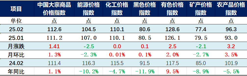 2025年2月CBPI指数环比上涨1.3% 大宗商品市场稳步复苏信号明显