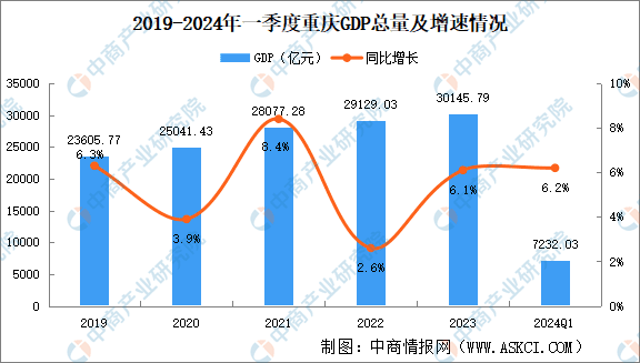 2024年一季度重庆经济运行情况分析：GDP同比增长6.2%