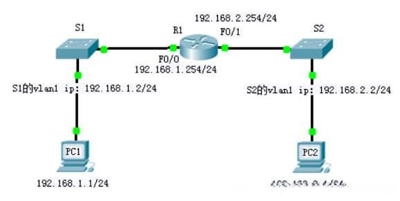 Telnet远程管理Cisco设备配置详解