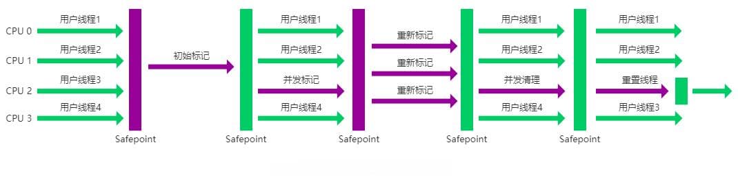 JVM 几种垃圾回收器对比