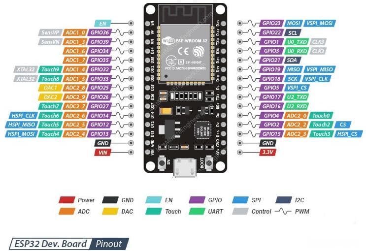 ESP32 Devkit V1开发板引脚分配总结
