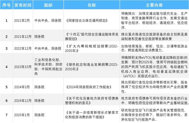 政策聚焦｜低空经济：政策引领下的新蓝海