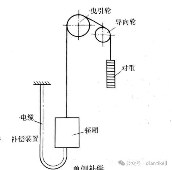 电梯补偿链断裂把轿厢砸穿甚至冲顶，请重视补偿链的质量和维保以及投入更换