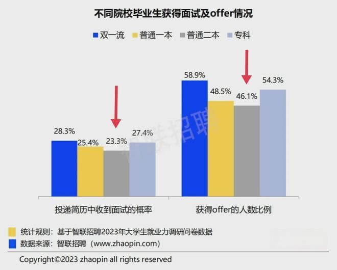 二本学历拿不出手？二本学生找工作直呼太难了！