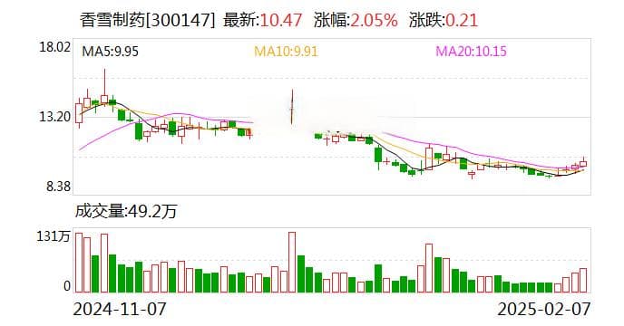 债台高筑！香雪制药被申请预重整 已连续四年亏损