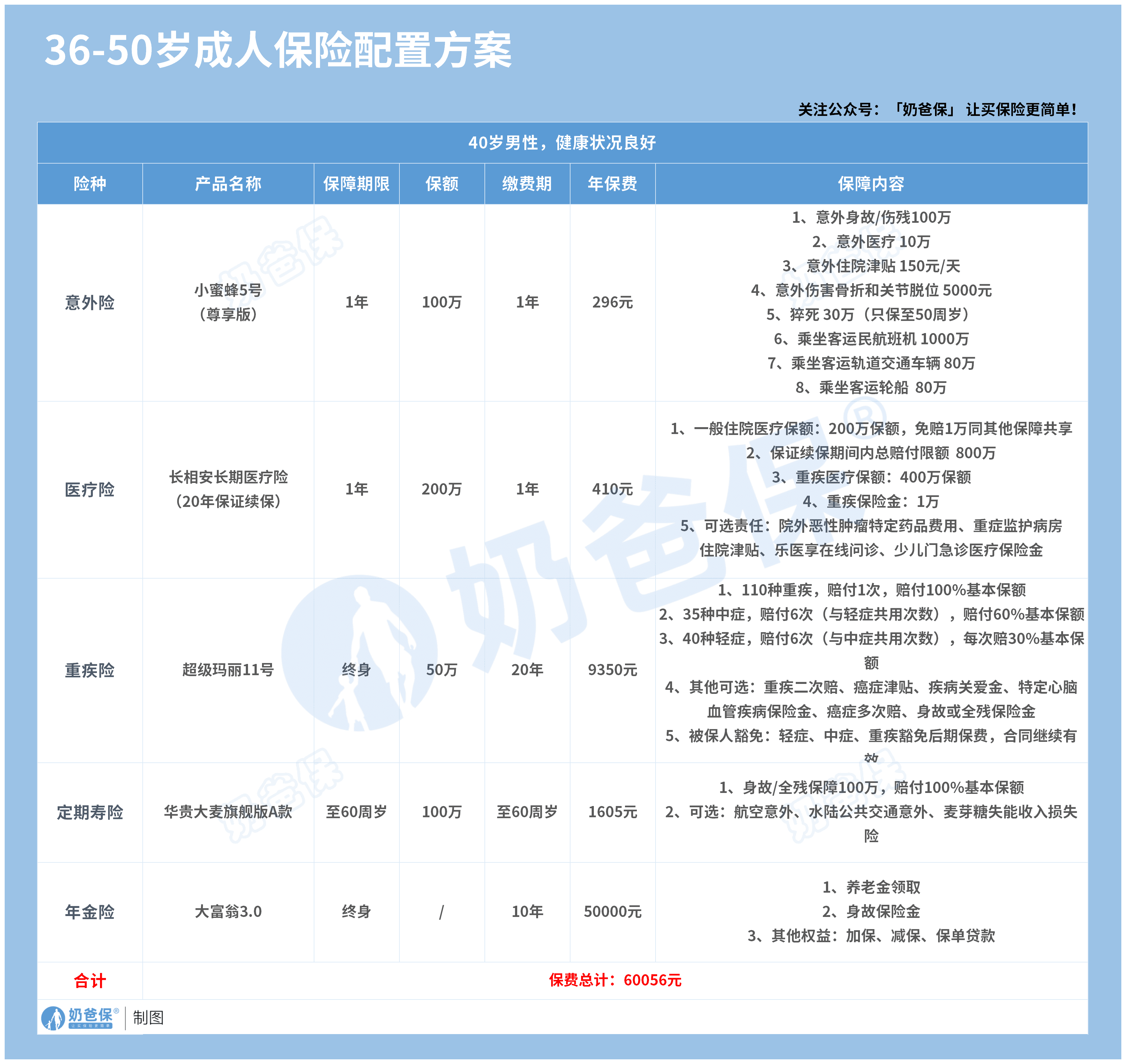 18-50岁成年人保险需要买哪几种？附不同年龄段人群保险配置方案