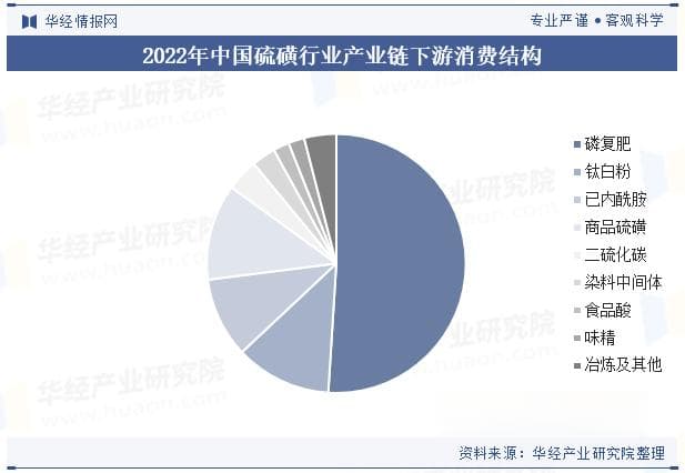2024年中国硫磺行业发展现状分析：上游资源充足，下游需求主导