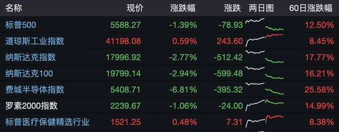 风向变了？纳斯达克大跌超2%！发生了什么？如何应对？