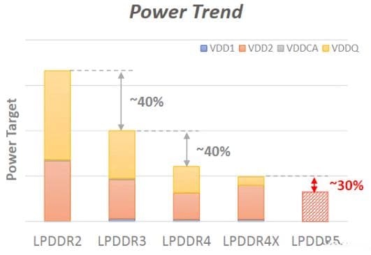 DDR技术研究：LPDDR5与LPDDR4的对比分析
