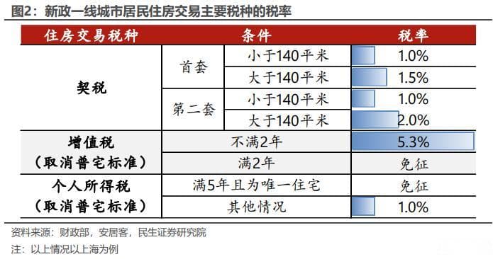 房地产税收新政：影响几何？