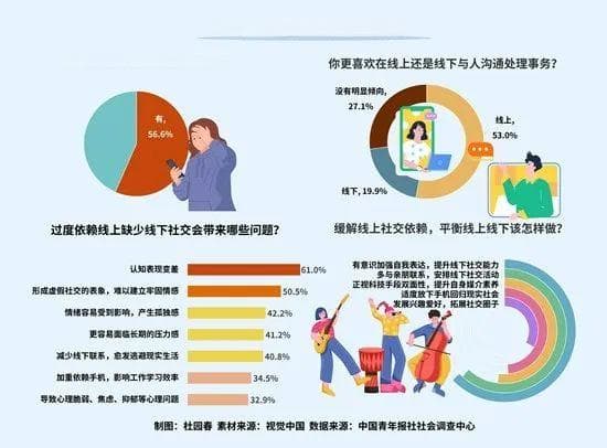 近七成受访者感到线下社交能力退化，你是其中一员吗？