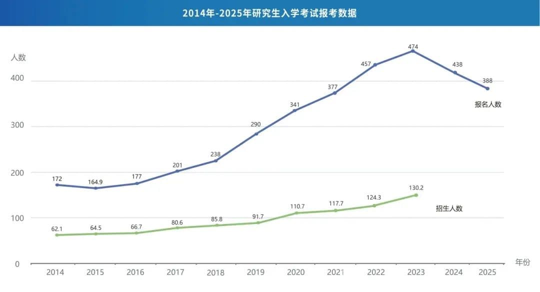 直降50万！2025考研人数388万，人数持续下降
