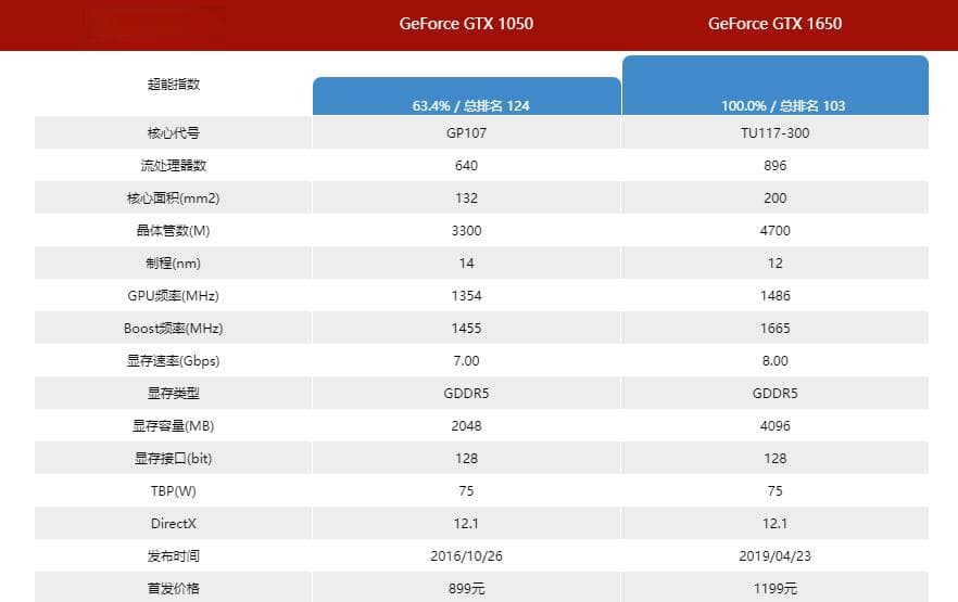 1050和1650显卡性能对比：40%的性能提升是否值得升级？