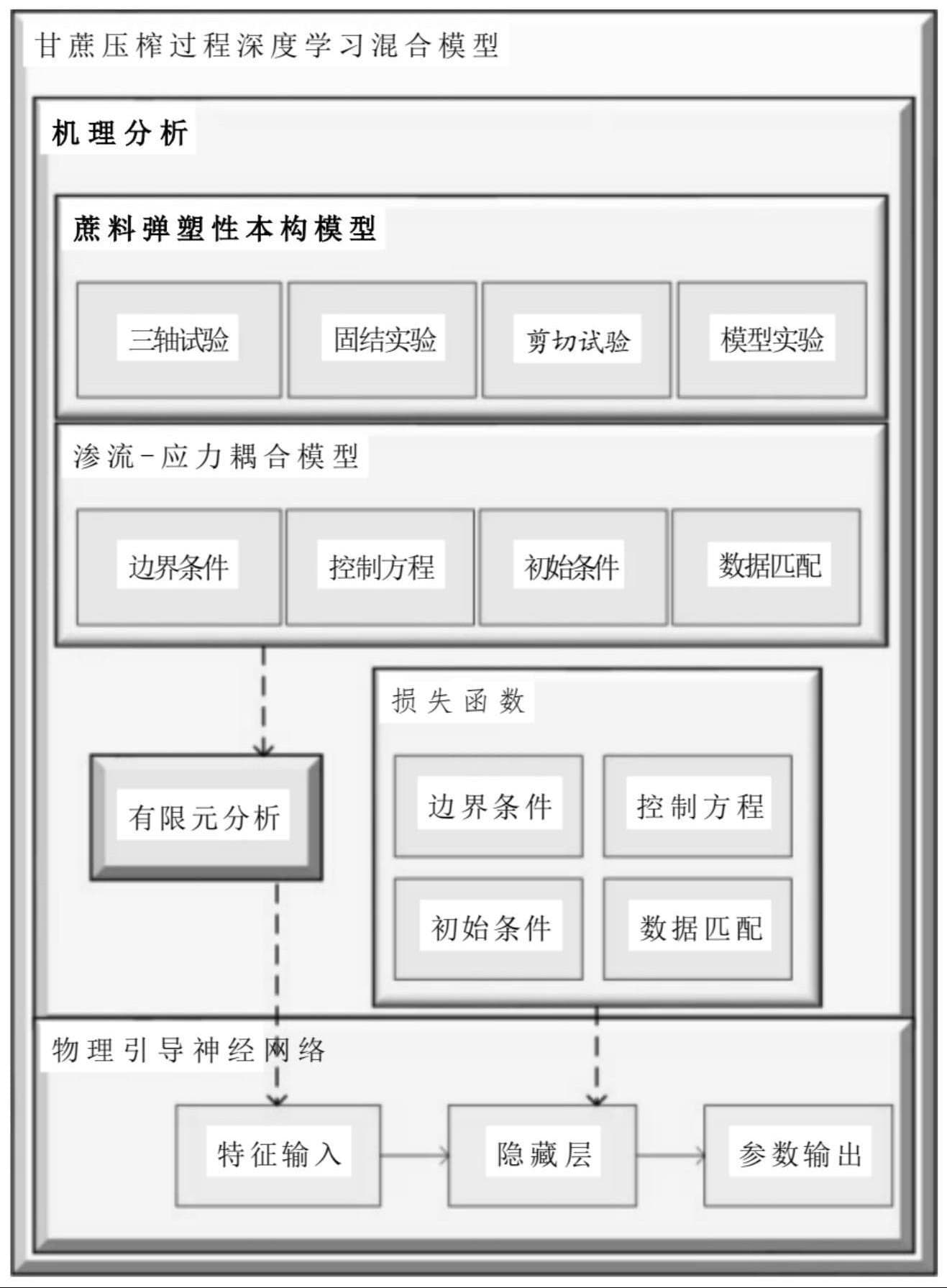 基于机理和数据驱动的甘蔗压榨过程工艺指标预测方法