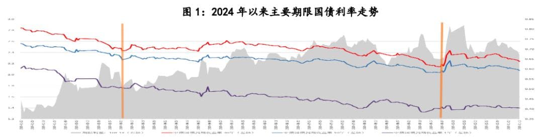2024年债券市场回顾与展望：利率品种与信用品种走势分析及投资策略