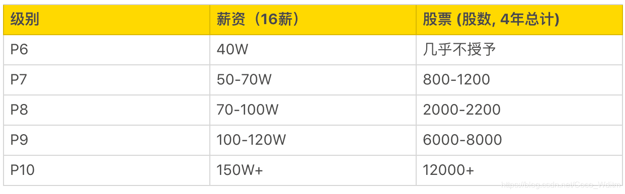 阿里 P10、腾讯 T4、华为 18，互联网公司职级、薪资、股权大揭秘