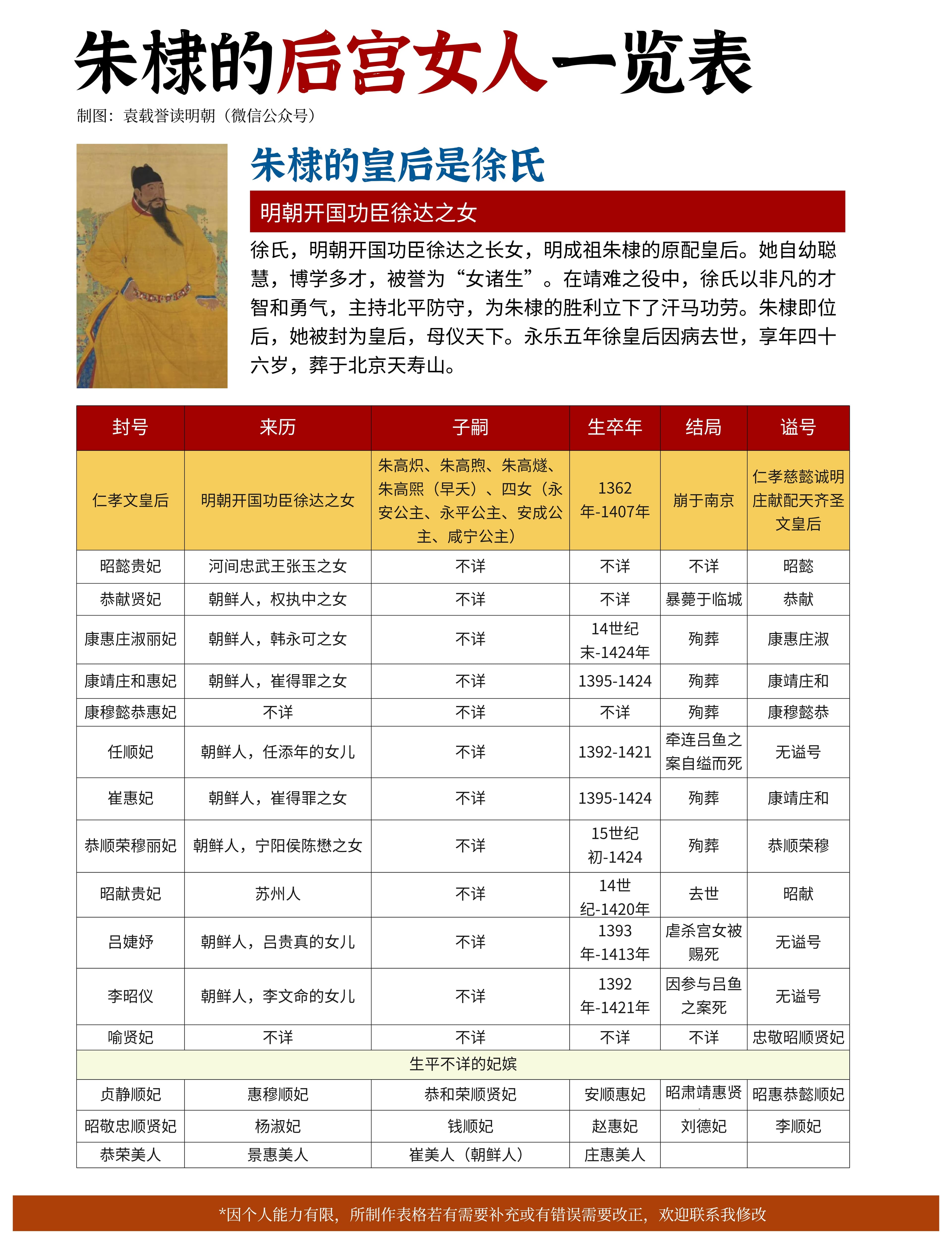 朱棣的后宫女人一览表