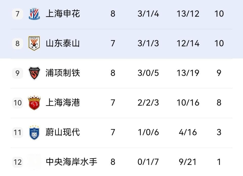 山东泰山退出亚冠会造成什么影响？未来几个赛季中超球队前景堪忧