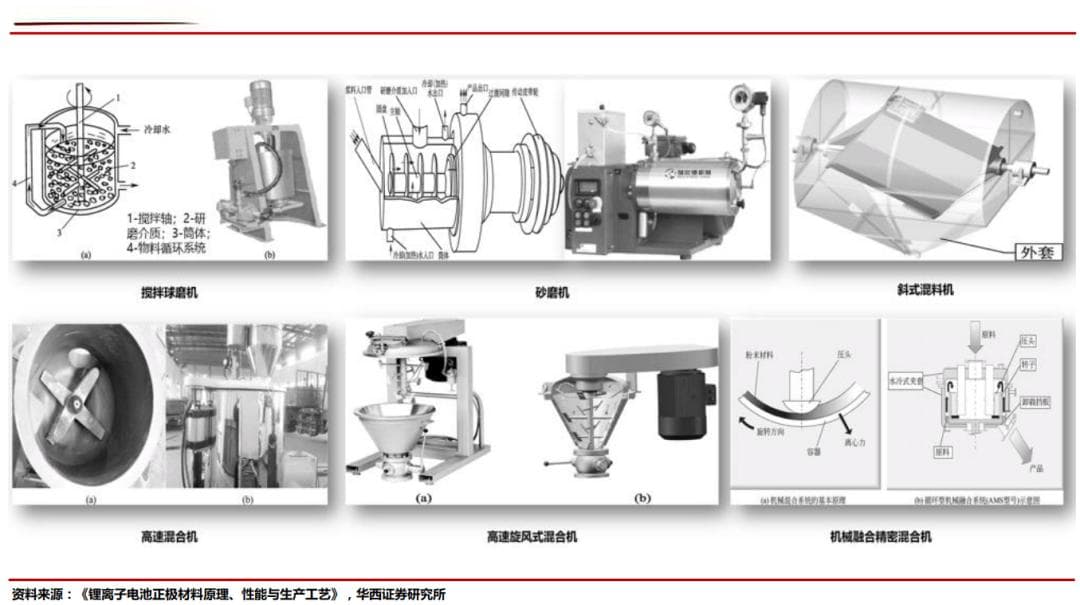锂电池不同正极材料生产工艺及关键生产设备