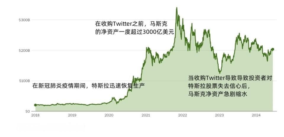 马斯克净资产达2030亿美元，他的巨额财富都来自哪里？