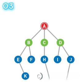 宽度优先搜索算法（BFS）详解（超级详细讲解，附有大图）