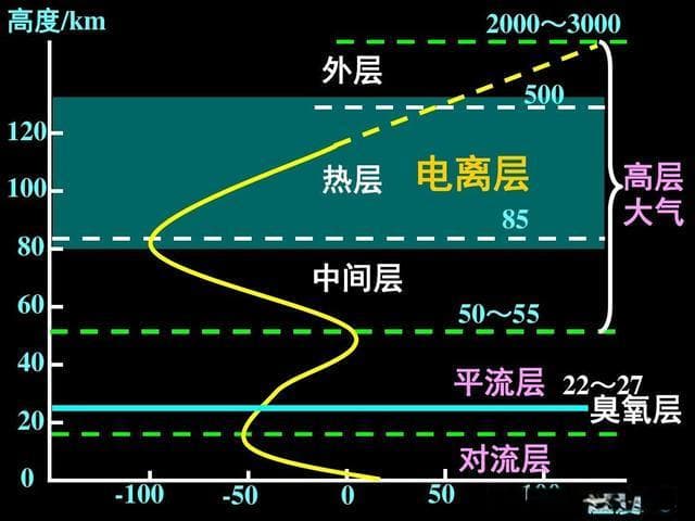 大气层分层及其区别与联系