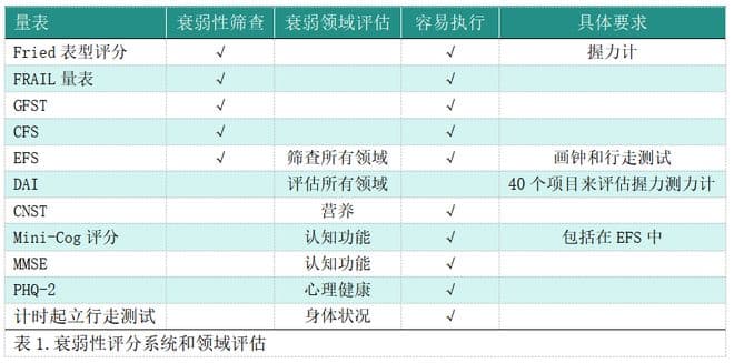 术前衰弱筛查、评估和管理