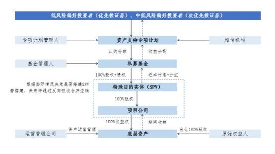 一文讲清REITs（不动产投资信托基金）