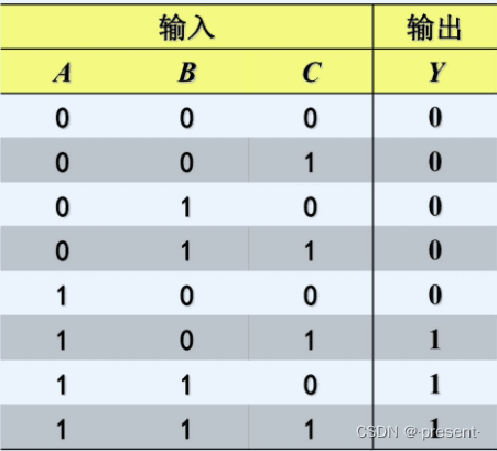 逻辑函数常用的描述方法及相互间的转化