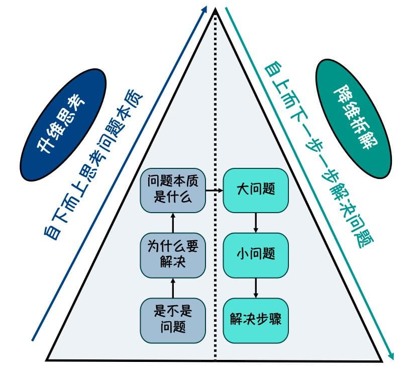 决策和管理，都离不开2个话题——自上而下和自下而上