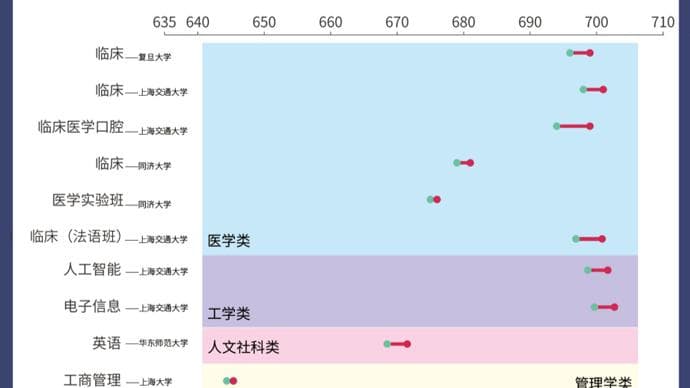 大学热门专业洗牌，这些专业今年录取分数上升最快