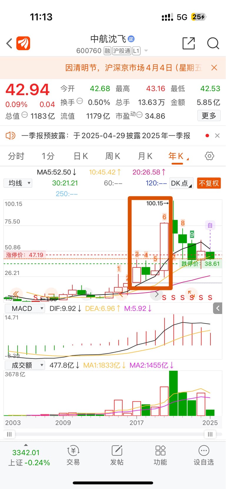 简单复盘：中航沈飞在上一轮中的走势曲线