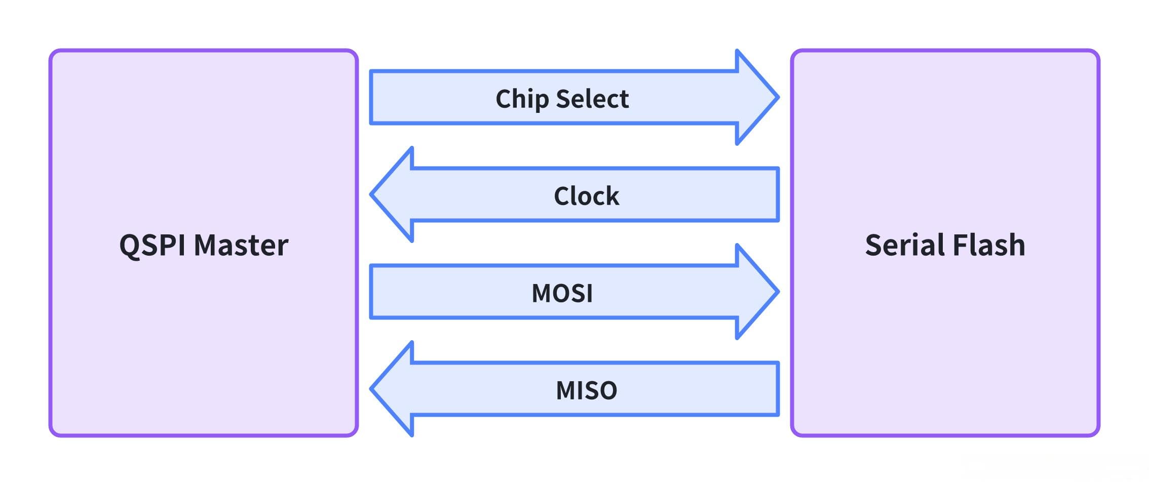 SPI、DSPI、QSPI的区别及介绍