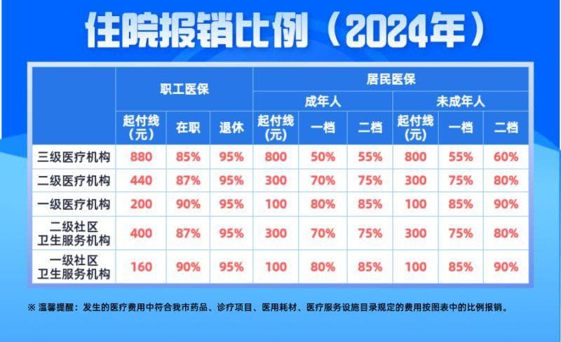 重庆医保报销指南：门诊、住院报销标准全解析