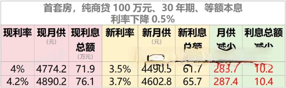降了！降了！宁波人最多可以省38万