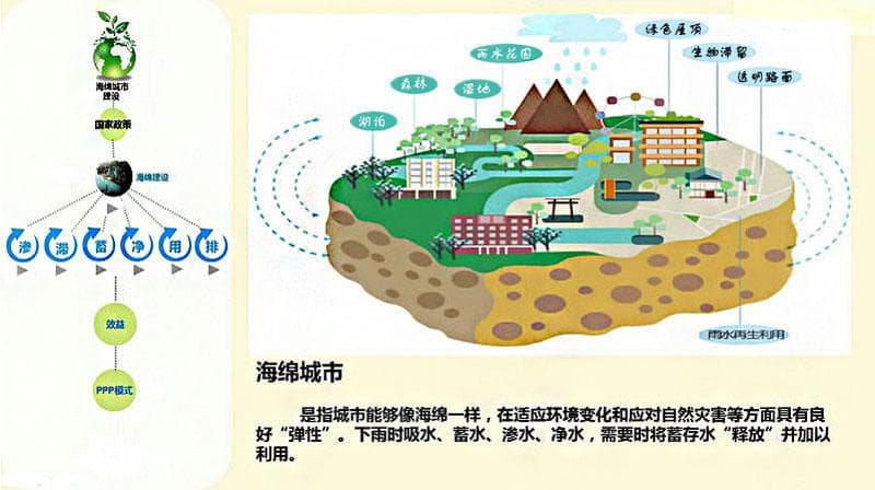 海绵城市建设六大要素，让你知道什么是海绵城市