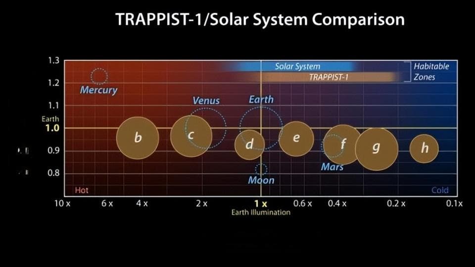 JWST的新发现：TRAPPIST-1b可能拥有大气层