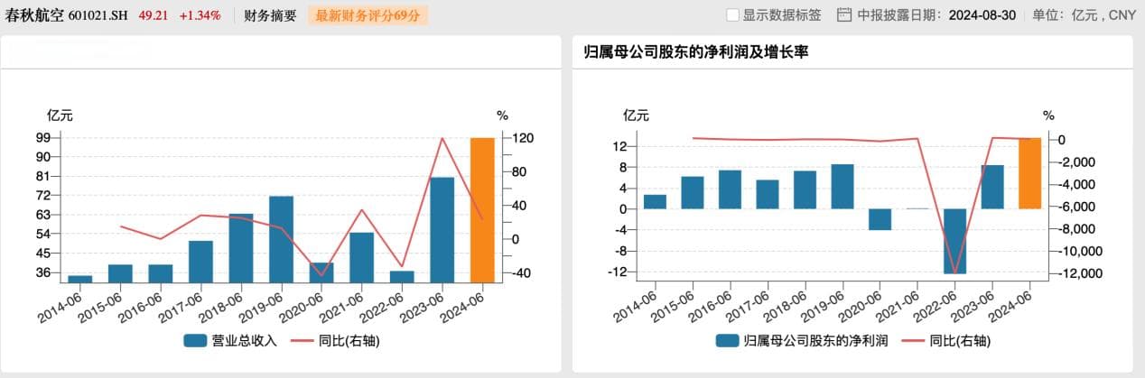 三大航上半年持续减亏，春秋航空盈利超13亿元，吉祥航空净利增五倍