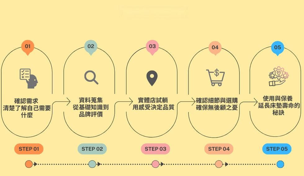 挑选床垫时需要注意的事项